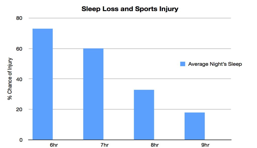Sleep Loss and Sport Injury graph showing chance of injury and average night's sleep