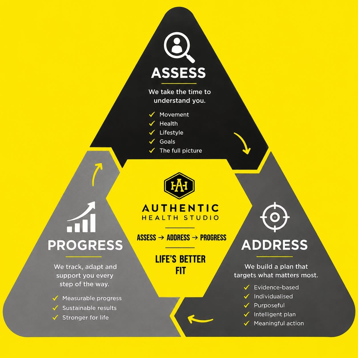 Authentic Health Studio's three-step personal training process: Assess, Address and Progress, with the tagline Life's Better Fit.